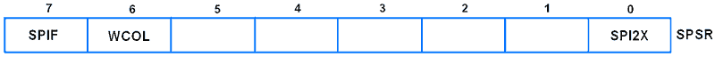 SPSR Register