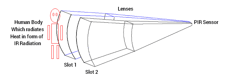 PIR Sensing