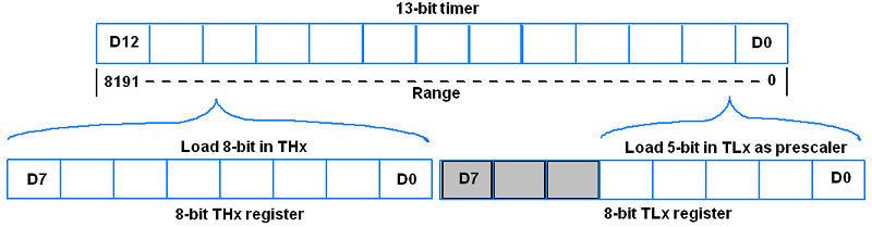 8051 Timer Mode0