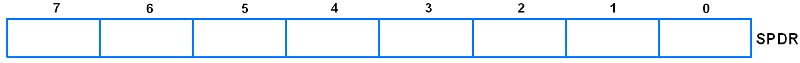 SPDR Register