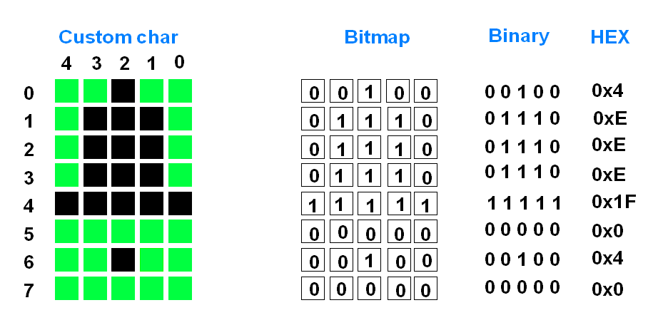 This image shows how to build Custom Character Representation
