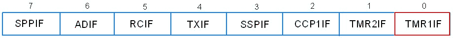 PIC18F4550 Peripheral Interrupt Register